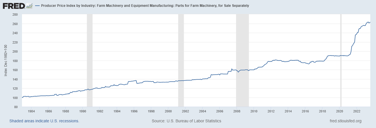 FRED producer price index by industry graph