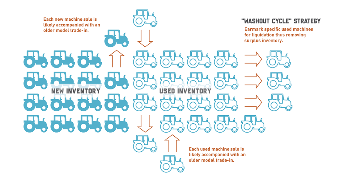 equipment washout cycle infographic